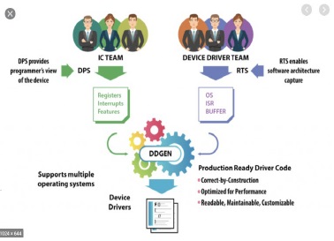 Device Driver Generator (DDGen)